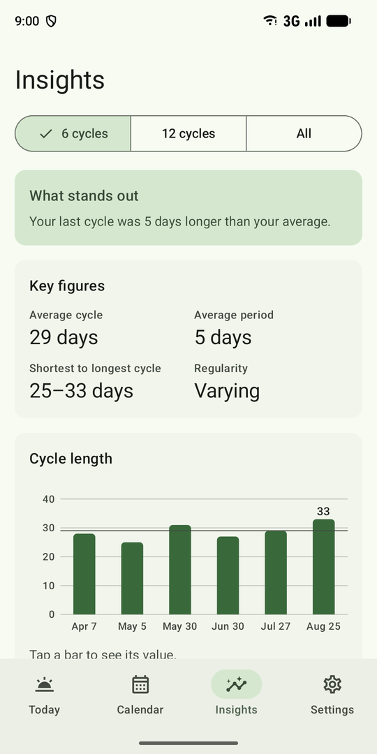 The Insights screen with key figures and a chart of cycle length