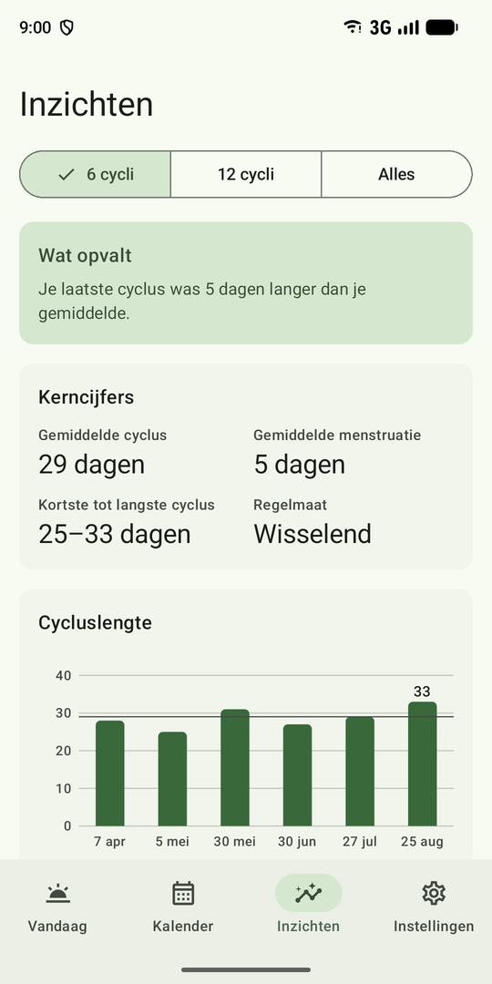 Het scherm Inzichten met kerncijfers en een grafiek van de cycluslengte